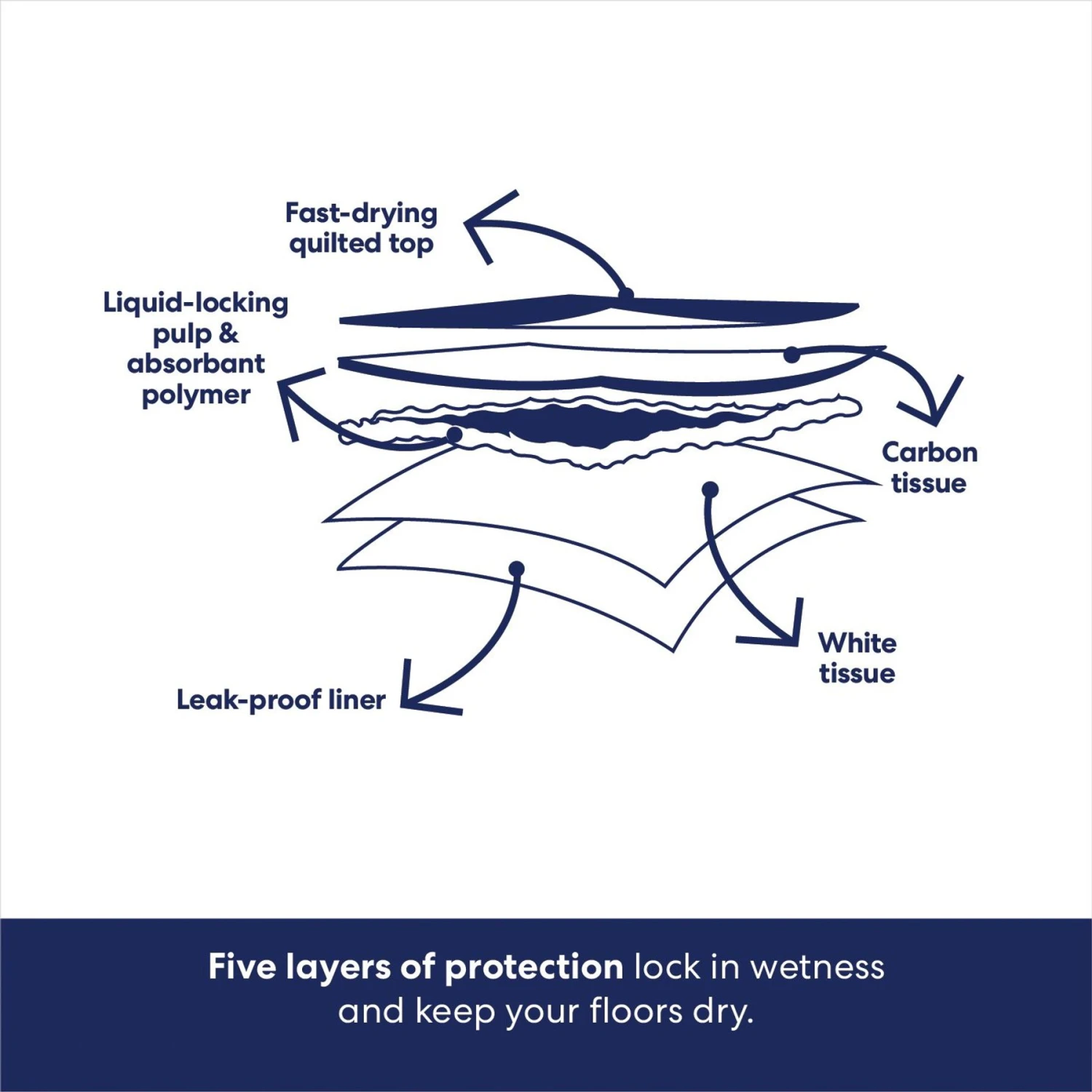 Frisco Extra Large Charcoal Dog Training & Potty Pads - Image 6